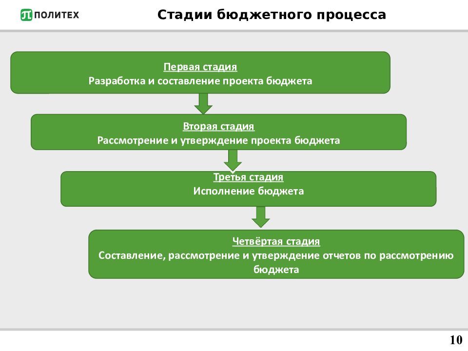 На какой стадии бюджетного процесса финансовые планы воплощаются в жизнь