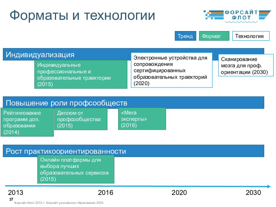 Проект образования 2030