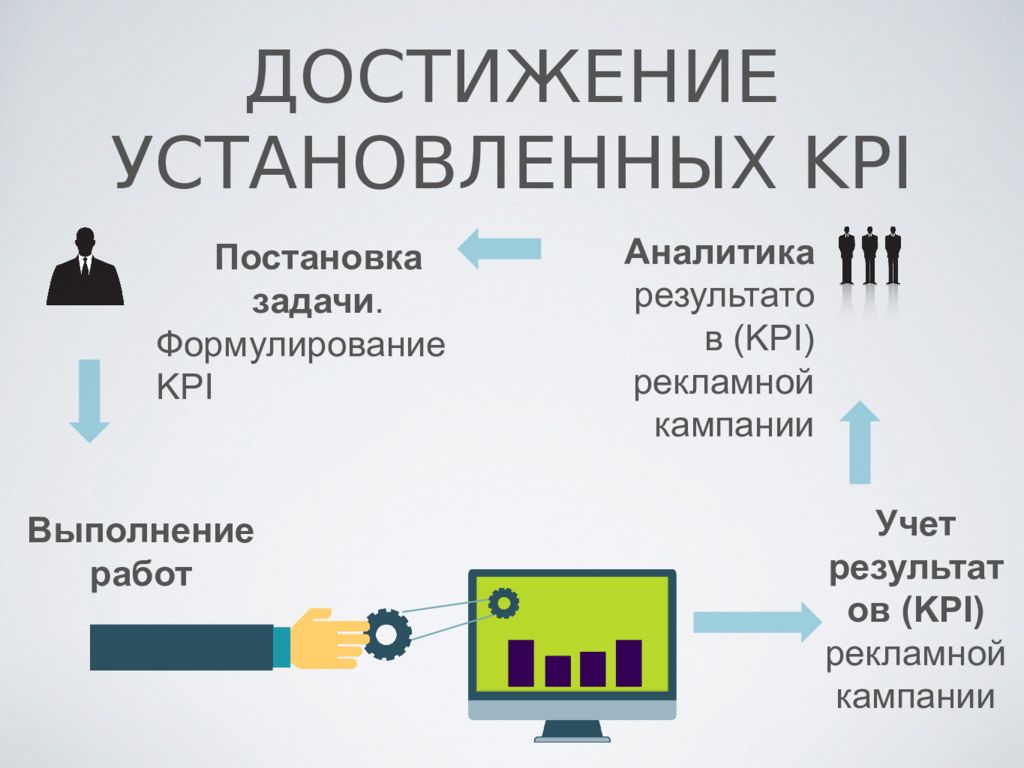 Инструменты достижения. KPI рекламной кампании. Достижение KPI. KPI Аналитика. Постановка KPI.