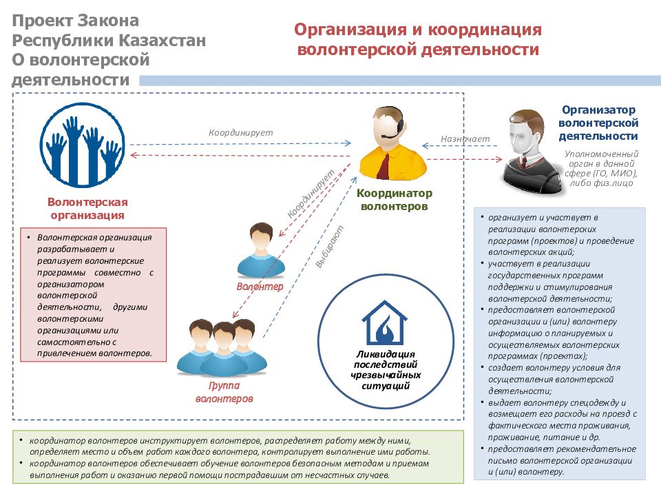 Нужно ли в казахстане. Волонтерская деятельность. Источник получения информации о волонтерских организациях. Закон о волонтерстве. Волонтерская организация законодательство.