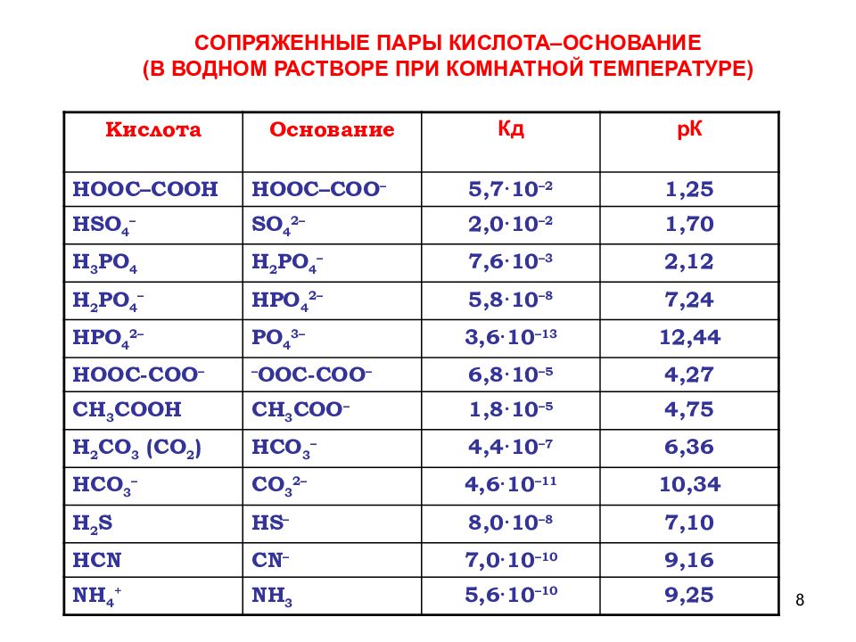 1 основание кислота. Сопряженные пары. Сила сопряженных кислот. Концентрации сопряженных кислот. Буферный раствор 1.