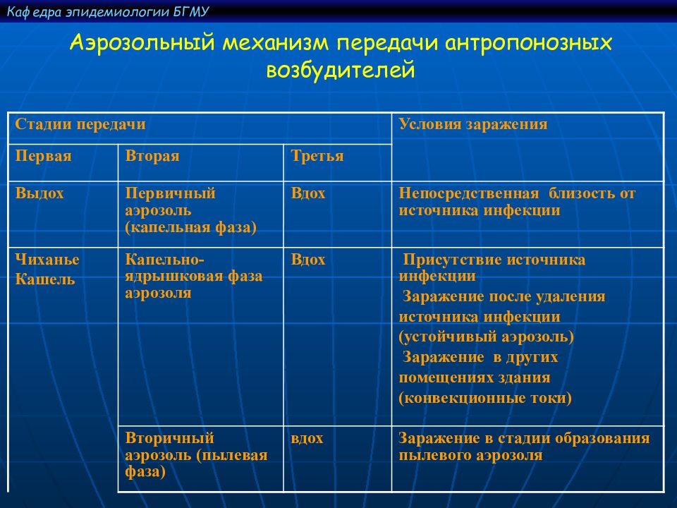 Механизм передачи возбудителя инфекции схема