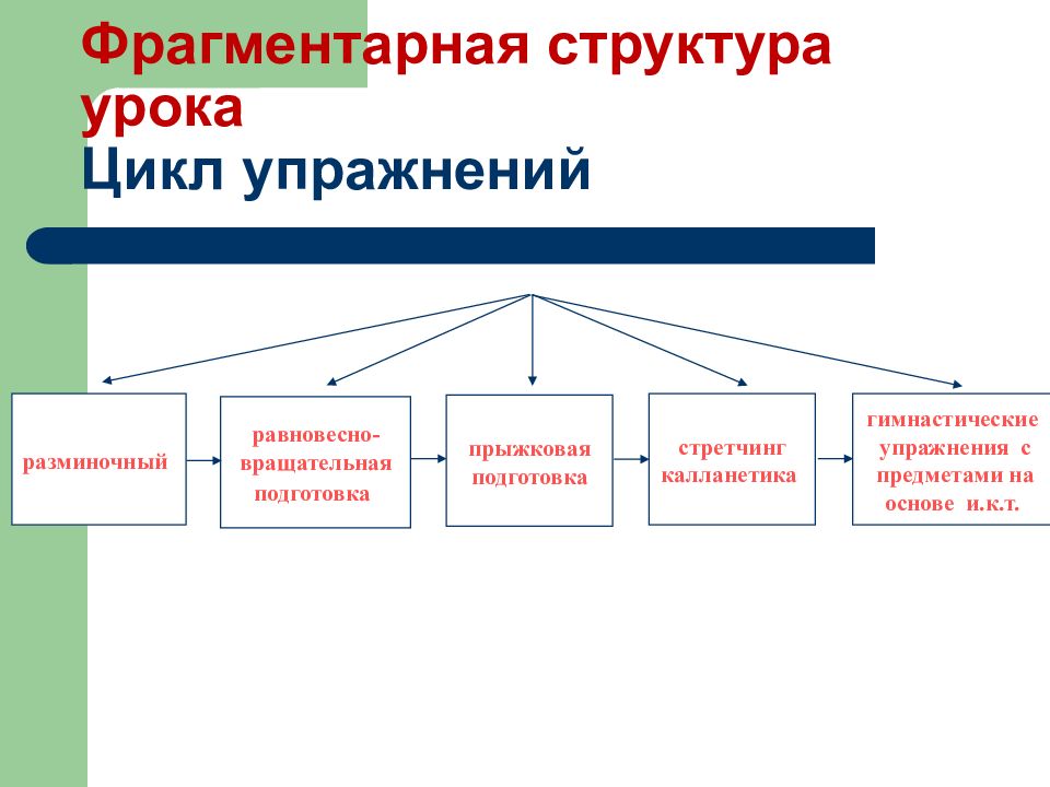 Урок цикл. Урок-тренинг структура. Количество уровней структуры урока.