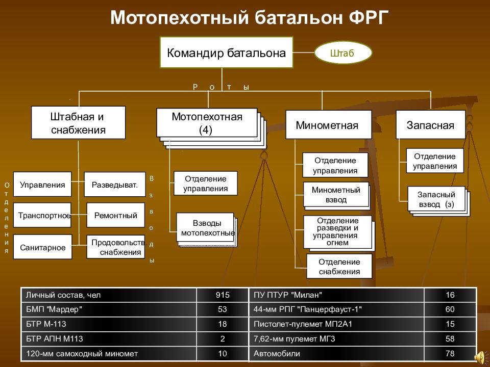 Изобразите в виде иерархической структуры схему мотострелковой роты описание которой предложил