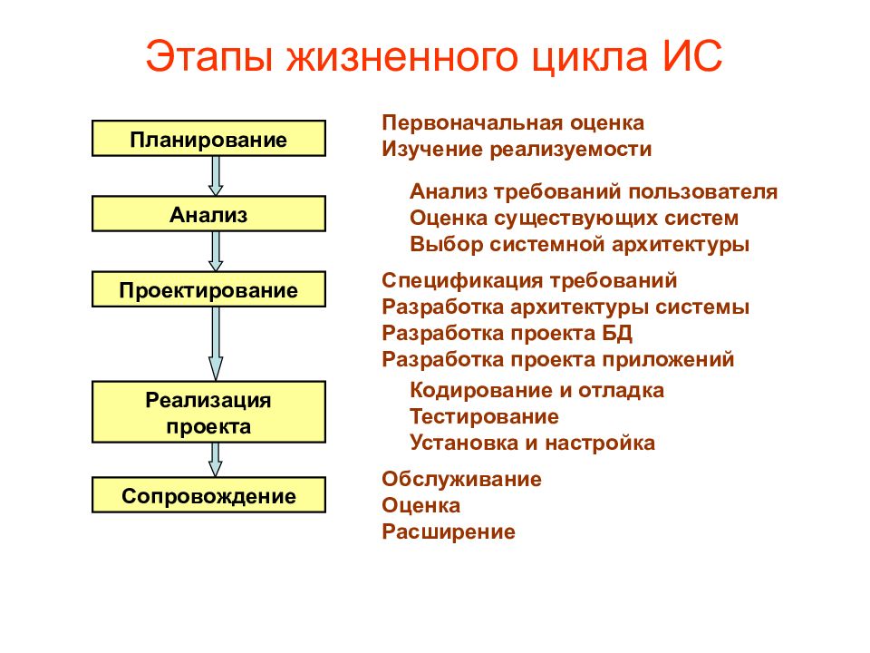 Стадии проекта в проектировании