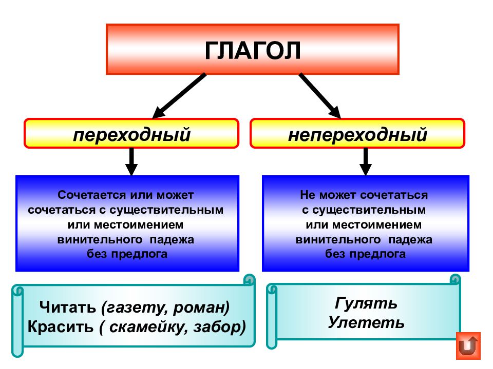 Рисовать переходный глагол или нет