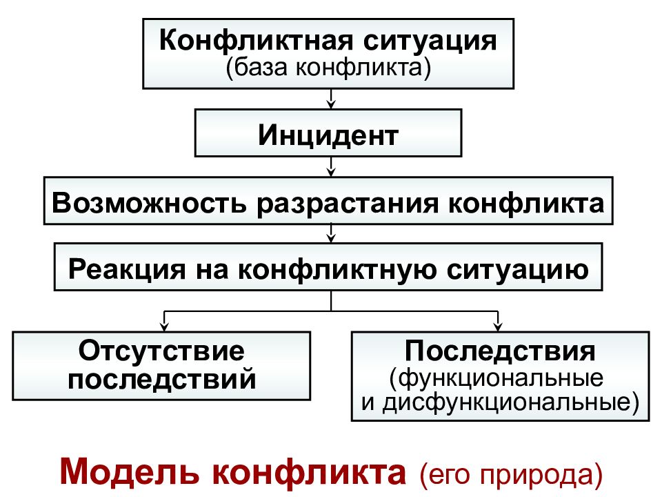 Конфликт возможностей. База конфликта. Конфликтная ситуация и инцидент. Природа конфликта. Модель природа конфликта.