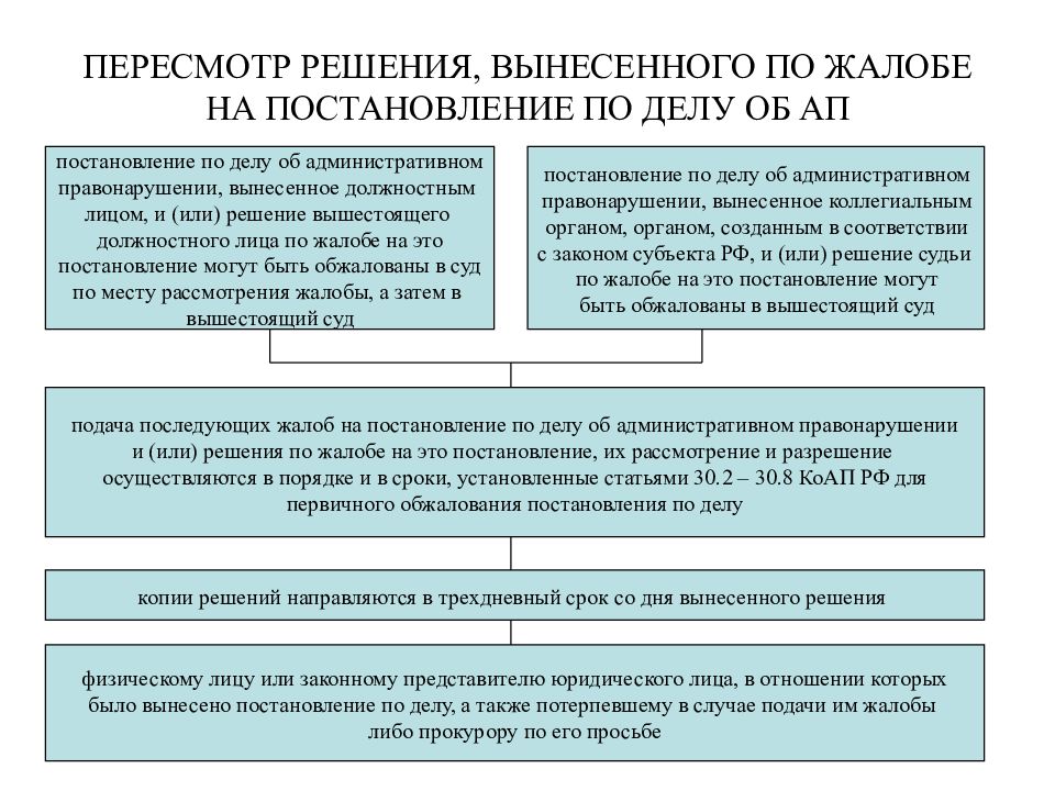 Алгоритм рассмотрения дела об административном правонарушении схема