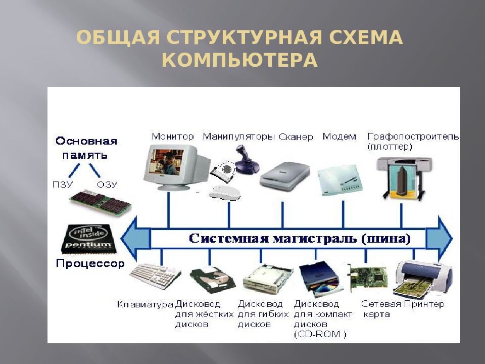 Зарисуйте схему архитектуры пк