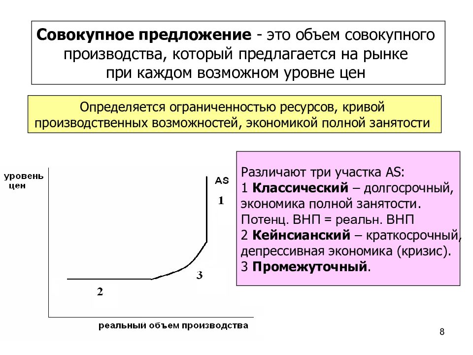 Полная экономика. Изменение совокупного предложения. Промежуточный отрезок на Кривой совокупного предложения. Совокупное предложение это в экономике. Совокупное предложение сокращается если.