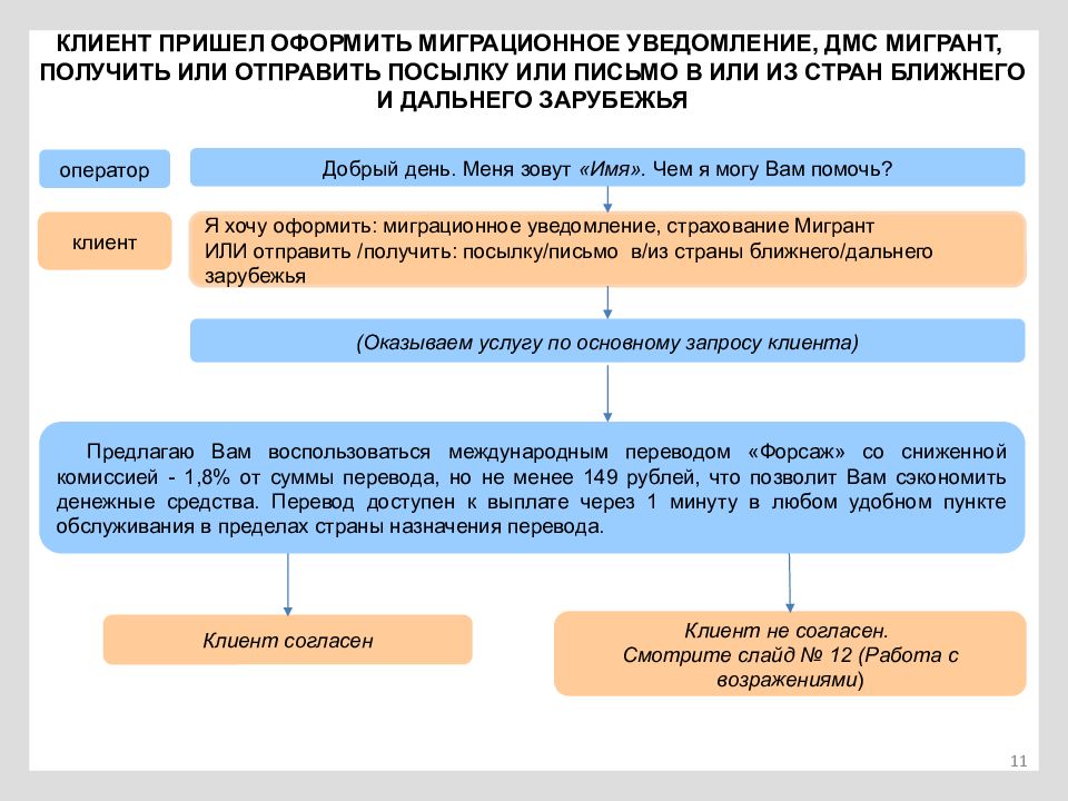 Strong перевод. Алгоритм оформления перевода Форсаж. Презентации миграционной уведомления. ДМС почта. ДМС мигрант почта России.