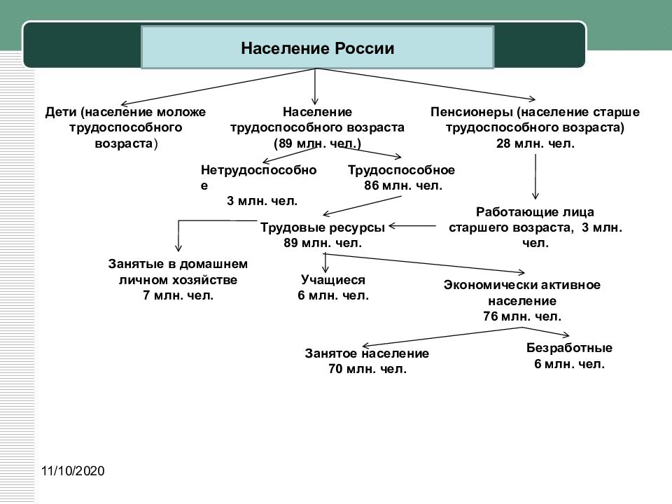 География рынка труда 8 класс презентация