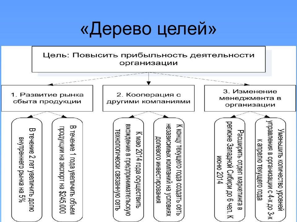 Цели и средства организации. Дерево целей развития организации. Дерево целей развития предприятия. Дерево целей предприятия. Дерево целей транспортной организации.