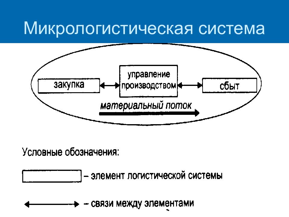 Логистическая система виды схемы отдельные элементы потребностей логистической системы