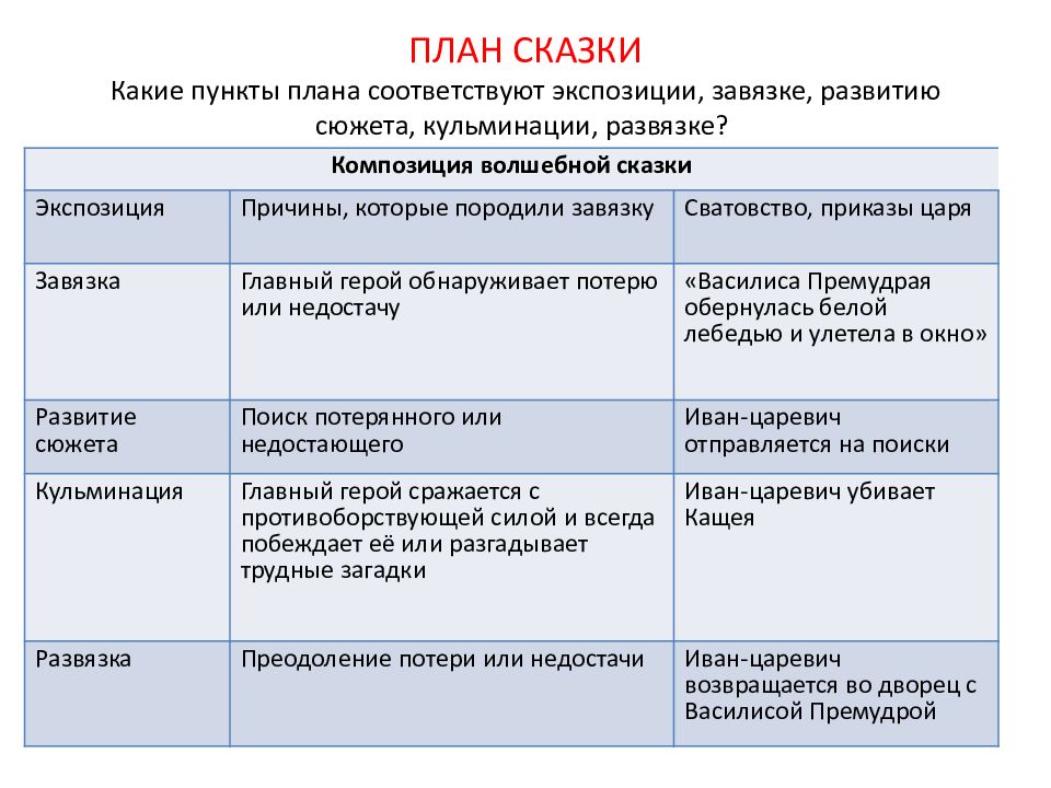 План сказки 5 класс. План волшебной сказки. План композиции сказки. Элементы волшебной сказки. Структура сказки зачин кульминация развязка.