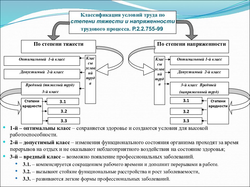 На какие классы подразделяются условия. Классификация условий труда по степени тяжести и напряженности. Классификация условий труда по тяжести и напряженности труда.. Классификация труда по степени тяжести и напряженности труда. Классификация труда по тяжести трудового процесса.