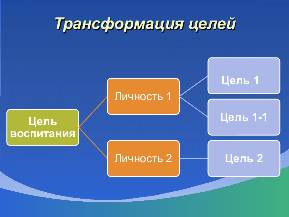 Преобразование целей. Цель трансформации.