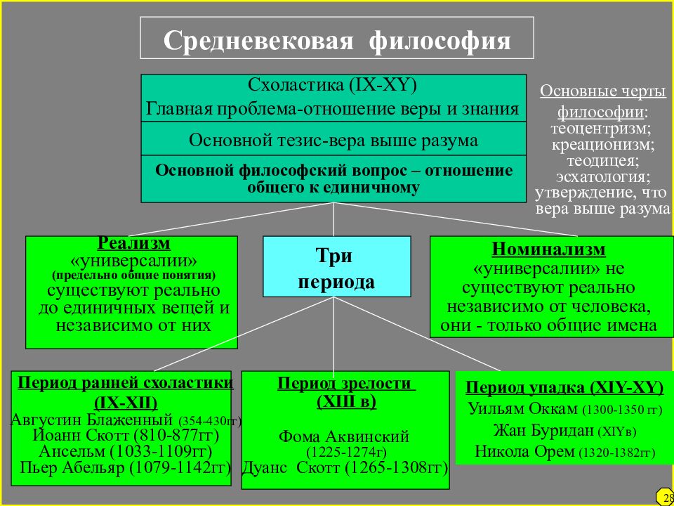 Преодоление духовного материализма. Основные теории средневековой философии. Схоластика в средневековой философии. Проблемы философии средневековья. Философия схоластов средневековья.