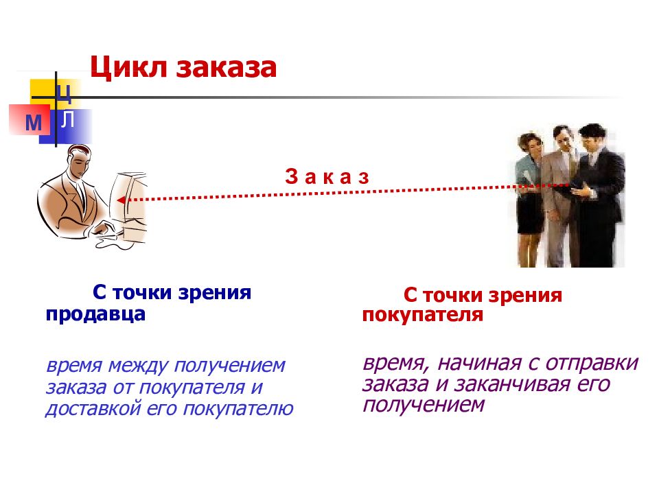 Цикл л. Точка зрения покупателя. Выгодность с точки зрения продавца и покупателя. Стоимость» с точки зрения покупателя и продавца?. Цикл заказа.