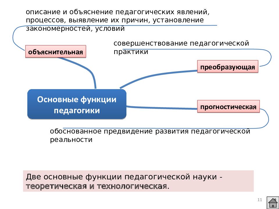 Наукой описано. Функции педагогической науки схема. Основы педагогики. Функции педагогики как науки. Назовите функции педагогической науки.