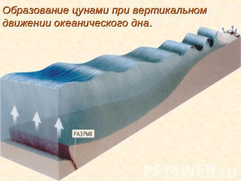 Схема образования цунами