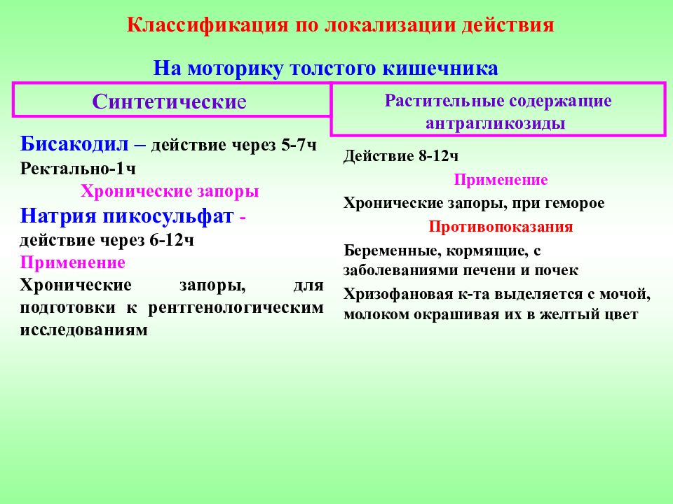 Средства влияющие на функции органов пищеварения фармакология презентация