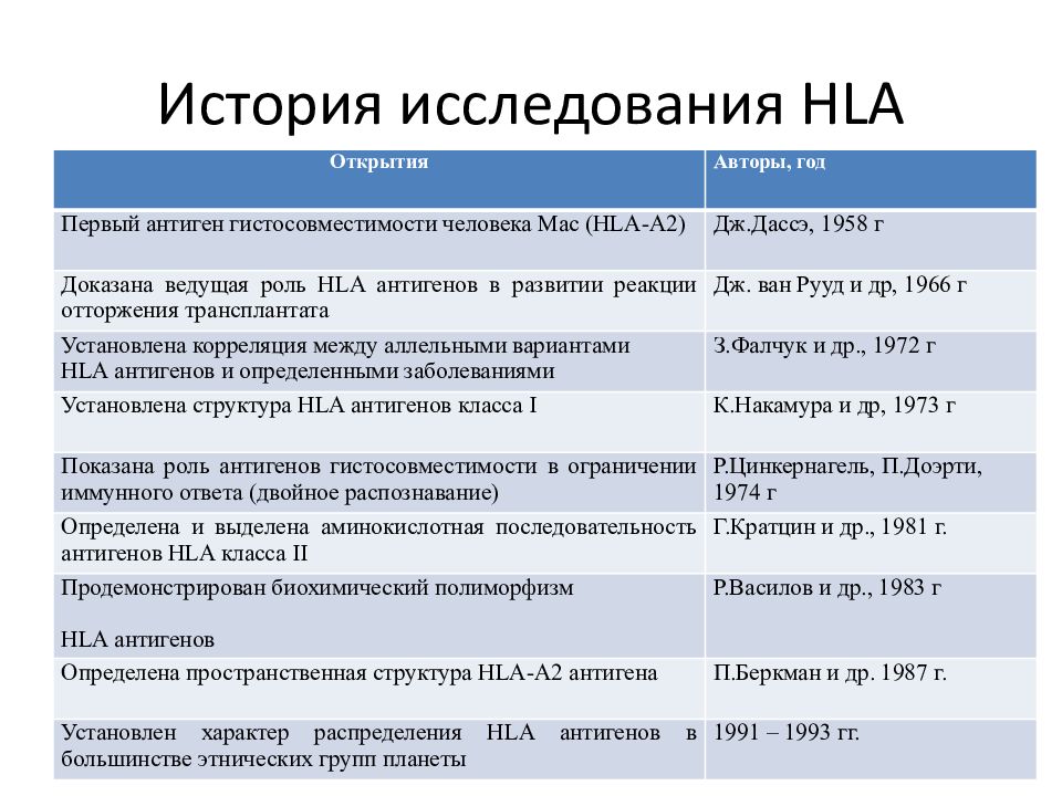 История исследование. HLA антигены. Антигены история открытия. История исследования. Болезни связанные с HLA.