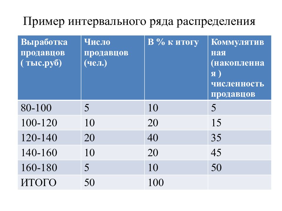 Группировка данных гистограмма 7 класс вероятность и статистика презентация