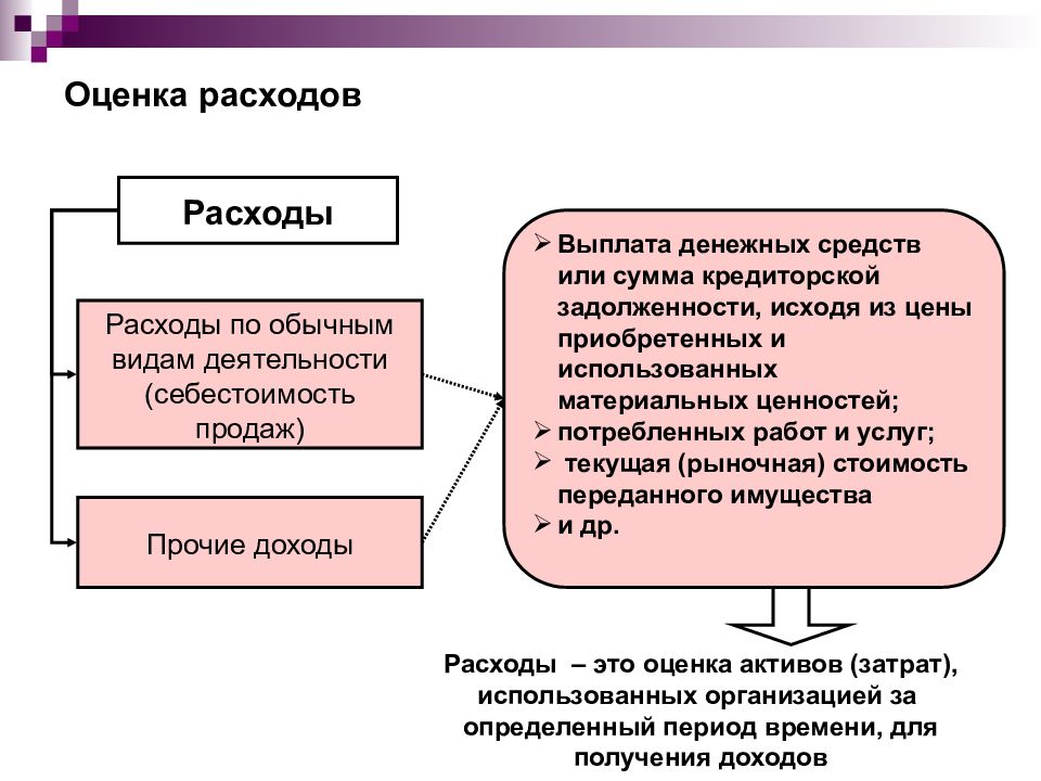 Расходы по обычным видам. Затраты по обычным видам деятельности. Денежная оценка расходов. Оценка расходов организации. Учет расходов по видам деятельности.