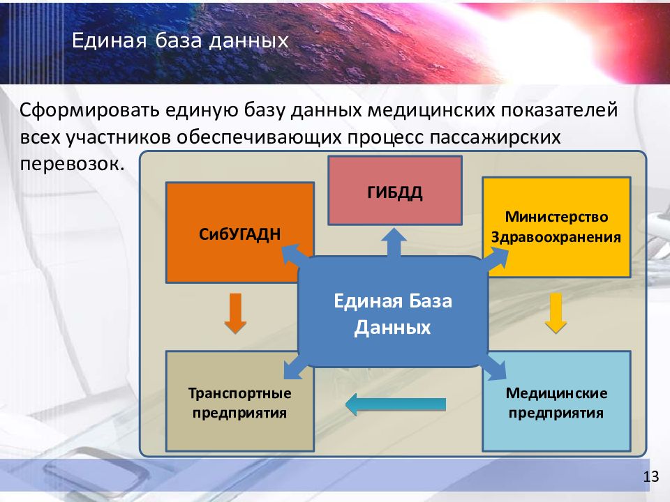 Единая база. Участники пассажирского процесса. Единая база обязательств.