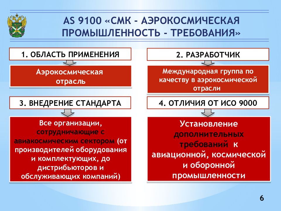 9100. Стандарт менеджмента качества аэрокосмической отрасли. Управление качеством отрасли. СМК авиационного предприятия. Отраслевые системы менеджмента качества.