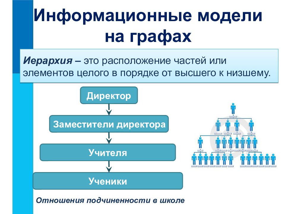 Иерархия это. Информационные модели на графах. Информационная модель Граф. Иерархия. Иерархия директоров.