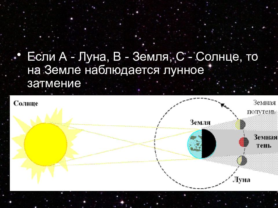 Изображенная на рисунке конфигурация точка а соответствует полному лунному затмению