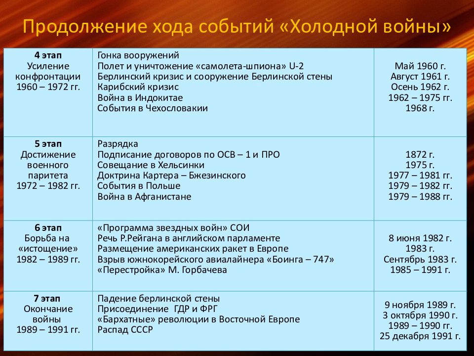 Этап дата. Основные события холодной войны и их итоги. Холодная война Дата событие результат таблица. Холодная война таблица Дата событие итог. Основные этапы холодной войны.