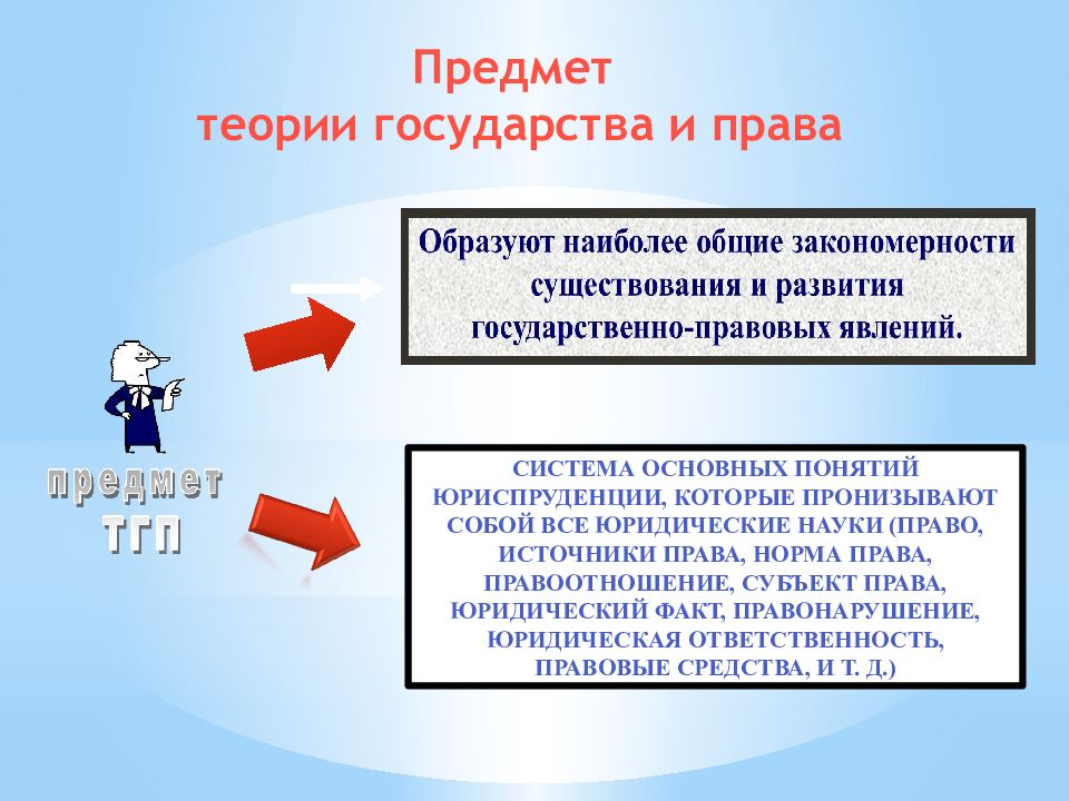 Определение государства тгп. Объект и предмет ТГП.