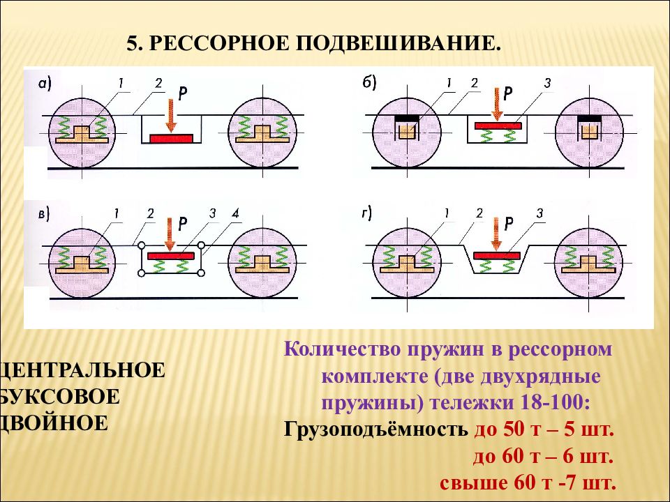 Сколько двойного. Схемы рессорного подвешивания вагонов. Типы рессорного подвешивания вагонов. Конструкция рессорного подвешивания вагона. Назначение и типы рессорного подвешивания вагонов.