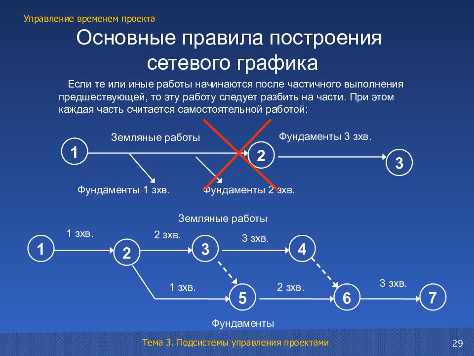 Построение сетевого графика. Сетевой график управление проектами. Построение сетевых графиков. Построение сетевого Графика проекта.