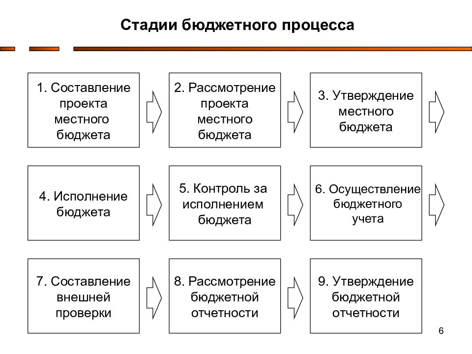 Стадии бюджета