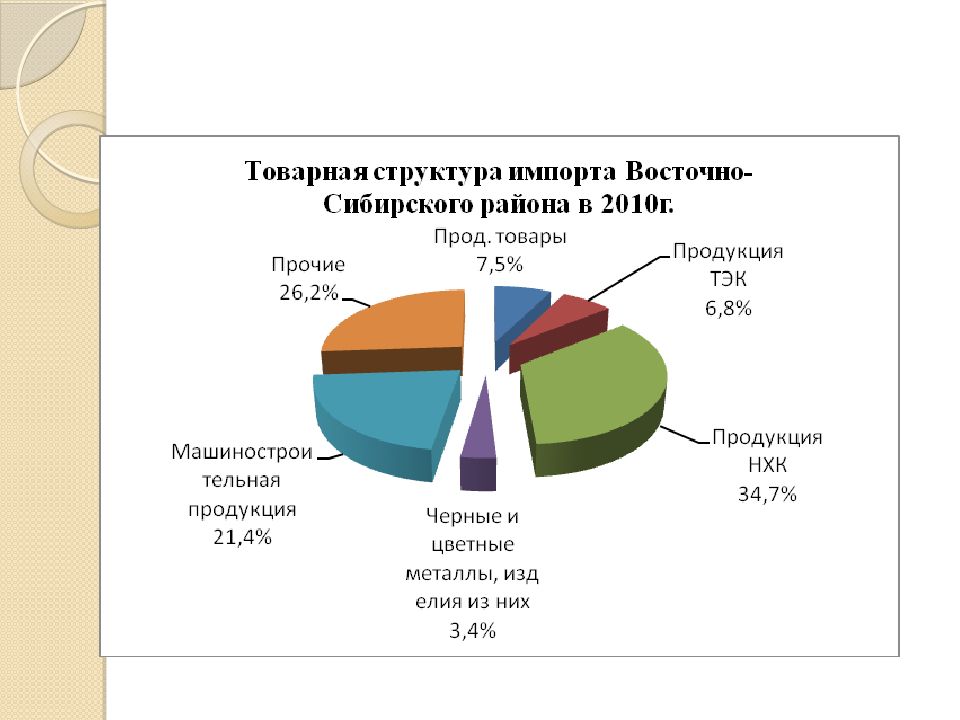 Западно сибирская структура. Экспорт Восточной Сибири. Импорт Восточно Сибирского экономического района. Сфера услуг Восточной Сибири. Импорт Западной Сибири.