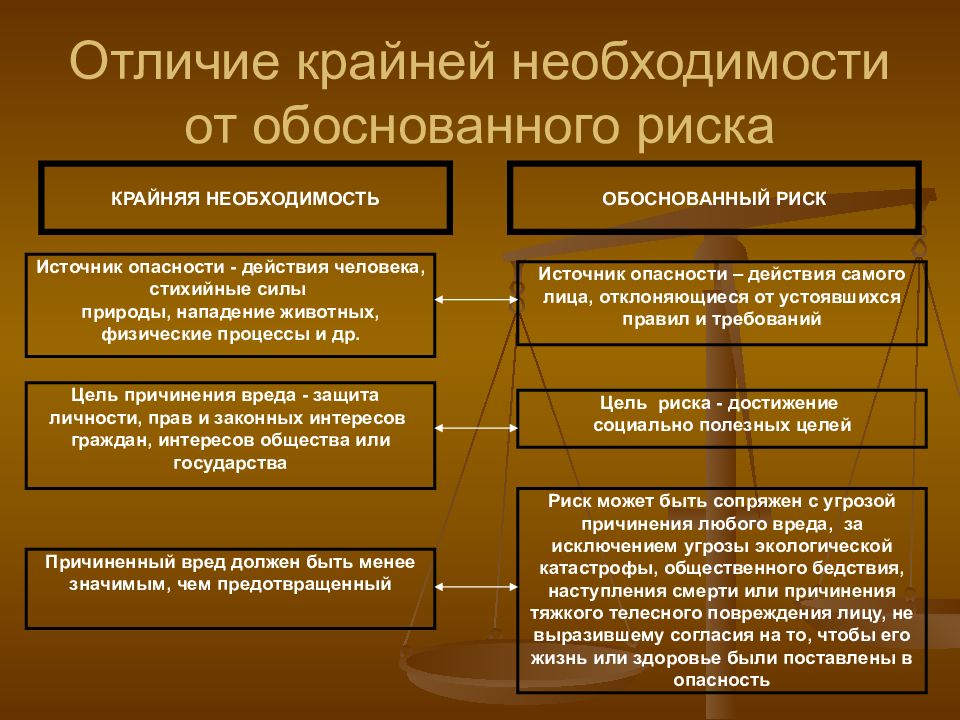 Необходимость является. Критерии правомерности необходимой обороны. Источники опасности при крайней необходимости. Необходимая оборона в уголовном праве. Пределы необходимой обороны и крайней необходимости.