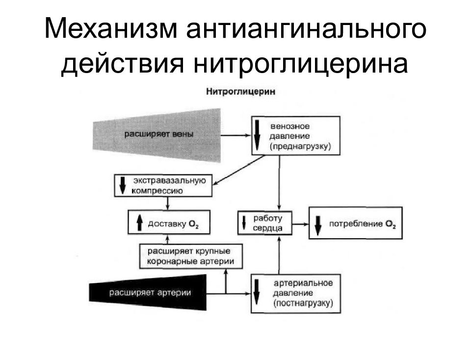 Антиангинальные средства схема