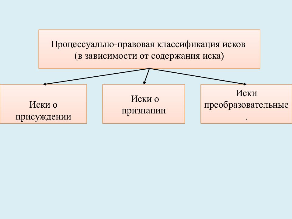 Виды исков схема