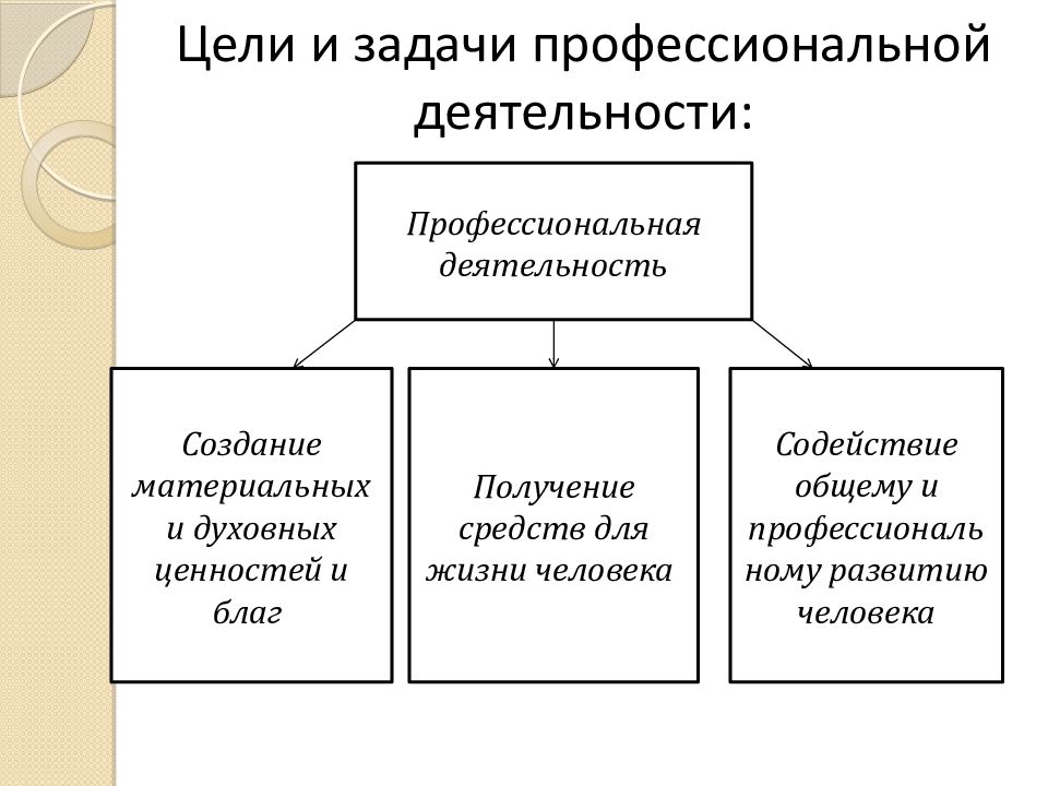 Создать деятельность. Цели и задачи профессиональной деятельности. Цель деятельности созданные материальные и духовные блага. Создание материальных и духовных ценностей это. Создание материальных и духовных ценностей и благ.