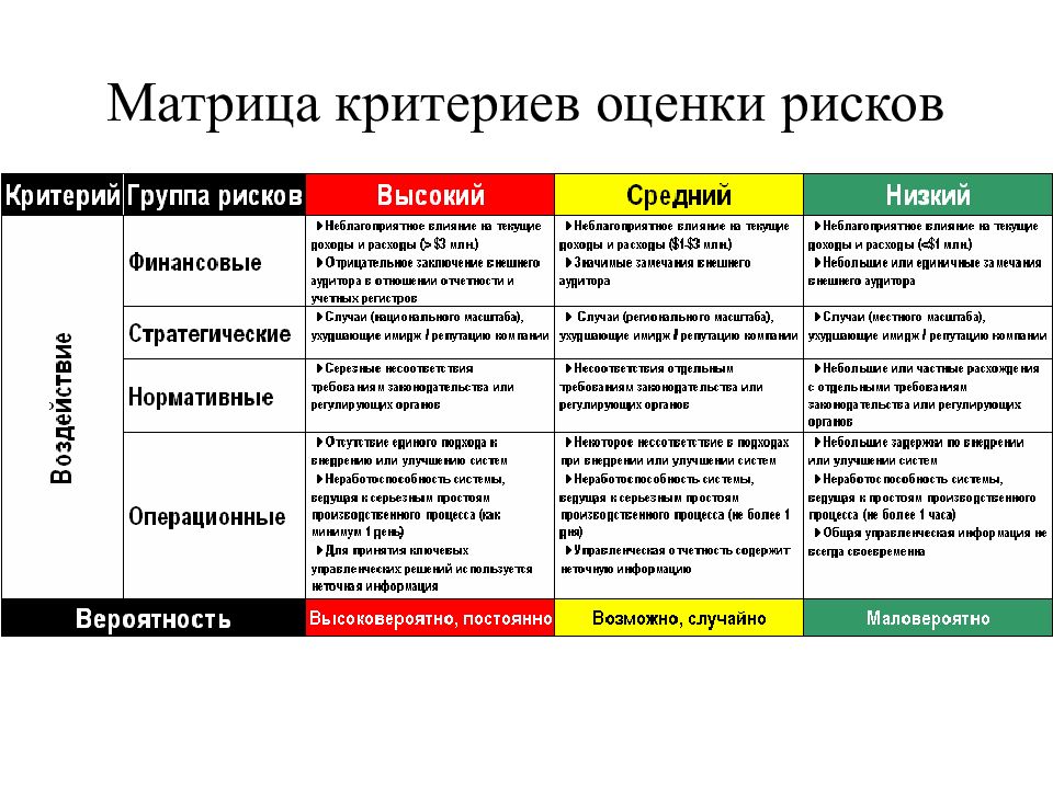 Матрица рисков проекта пример