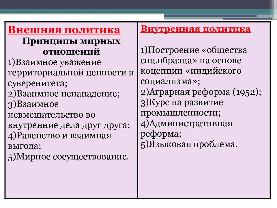 Индия во 2 половине 20 века презентация