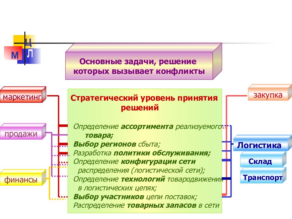 Основные задачи решаемые. Задачи логистики распределения. Логистика распределения задачи. Основные задачи логистики распределения. Логистическая сеть распределения.