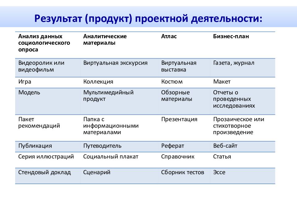 Темы для итогового проекта 11 класс по обществознанию