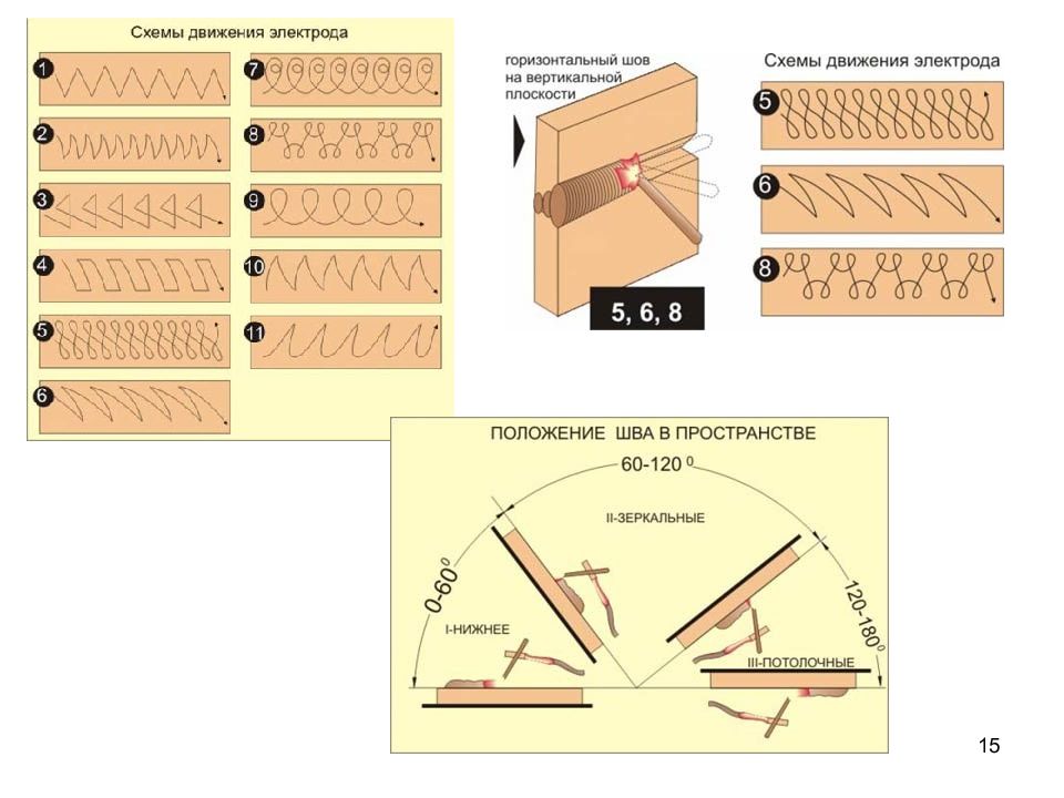 Правильный шов. Схемы движения сварочных электродов. Схема сварки вертикального шва. Схема сварки вертикального шва электродом. Движение электродом при сварке горизонтальных швов.