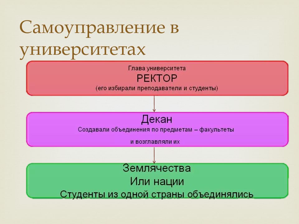 Возникновение учреждений. Возникновение средневековых университетов. Средневековые университеты таблица. Возникновение и развитие средневековых университетов. Развитие университета.