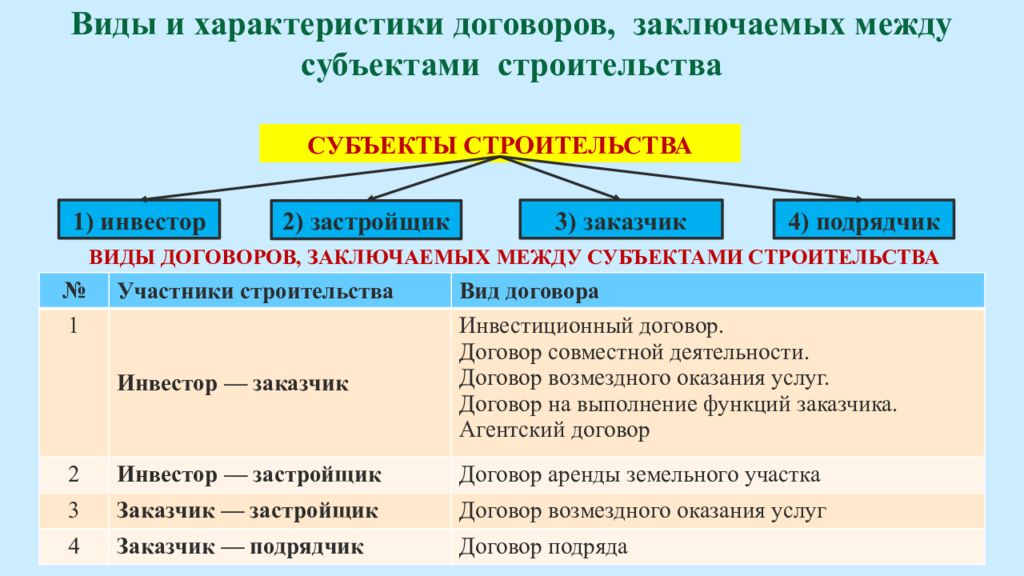 Субъекты строительства. Виды организации строительства. Типы строительства. Виды объектов капитального строительства. Виды строительных объектов.